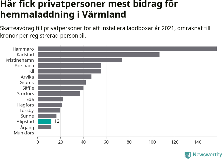 Graf: Beviljat avdrag per kommun i Värmlands län